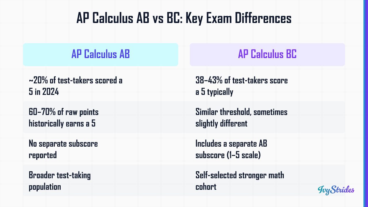 Comparison table of AP Calculus AB vs BC showing 5-rate percentages, raw score thresholds, subscore reporting, and student de