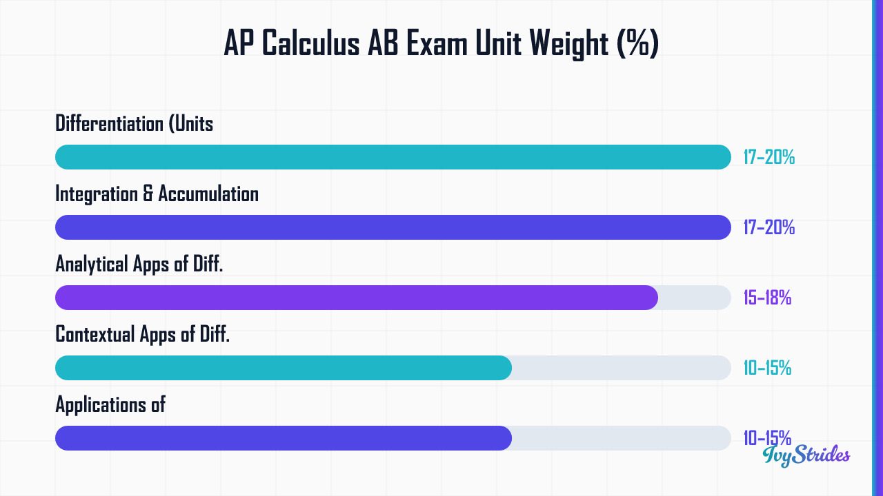 Horizontal bar chart showing AP Calculus AB exam unit weights, with Differentiation and Integration each at 17–20%.