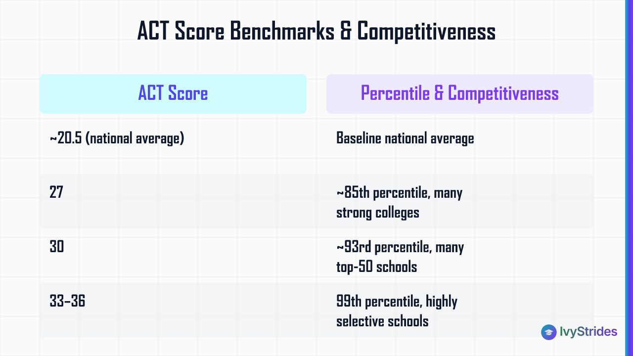 Comparison table of ACT score benchmarks showing percentile rankings and college competitiveness levels from 20.5 to 36
