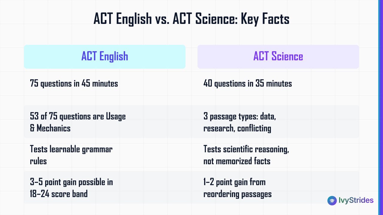 Comparison table of ACT English vs ACT Science showing question counts, content types, and potential score gains for test pre
