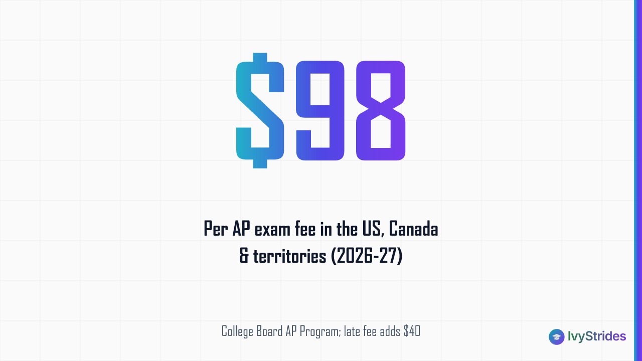 Stat callout showing the 2026-27 AP exam fee of $98 per exam in the United States and Canada