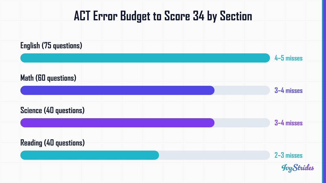 Horizontal bar chart showing ACT error budget per section to score 34: English allows most misses, Reading fewest.