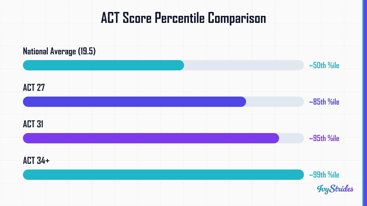 Horizontal bar chart comparing ACT scores 19.5, 27, 31, and 34 to their national percentile rankings