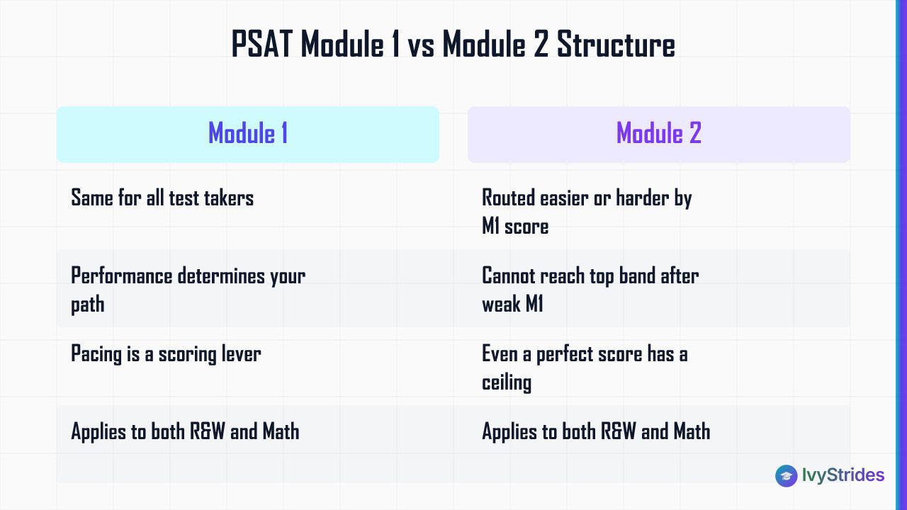 Comparison table showing how PSAT Module 1 performance routes students into an easier or harder Module 2 and affects score ce