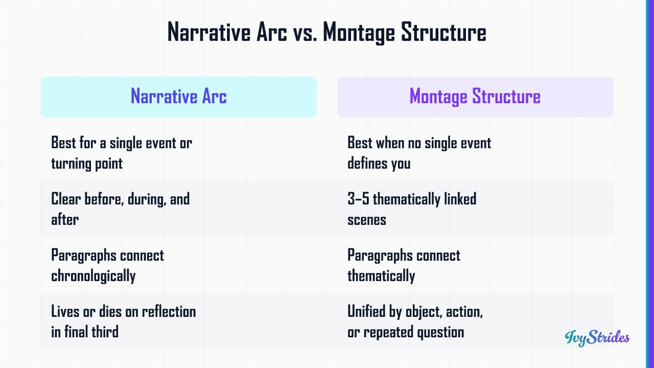 Comparison table contrasting narrative arc and montage structures for college personal statement essays