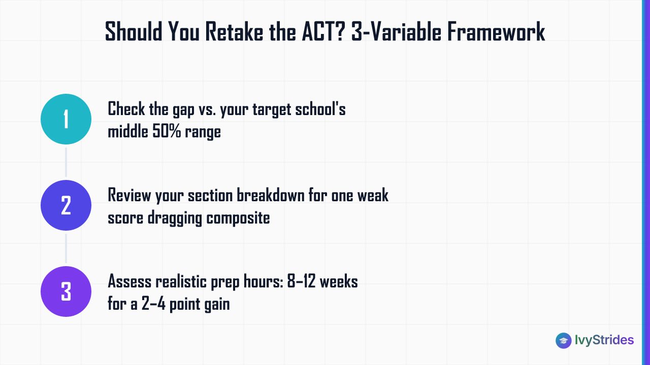 3-step decision framework for retaking the ACT after a 28: score gap, section breakdown, and prep time available