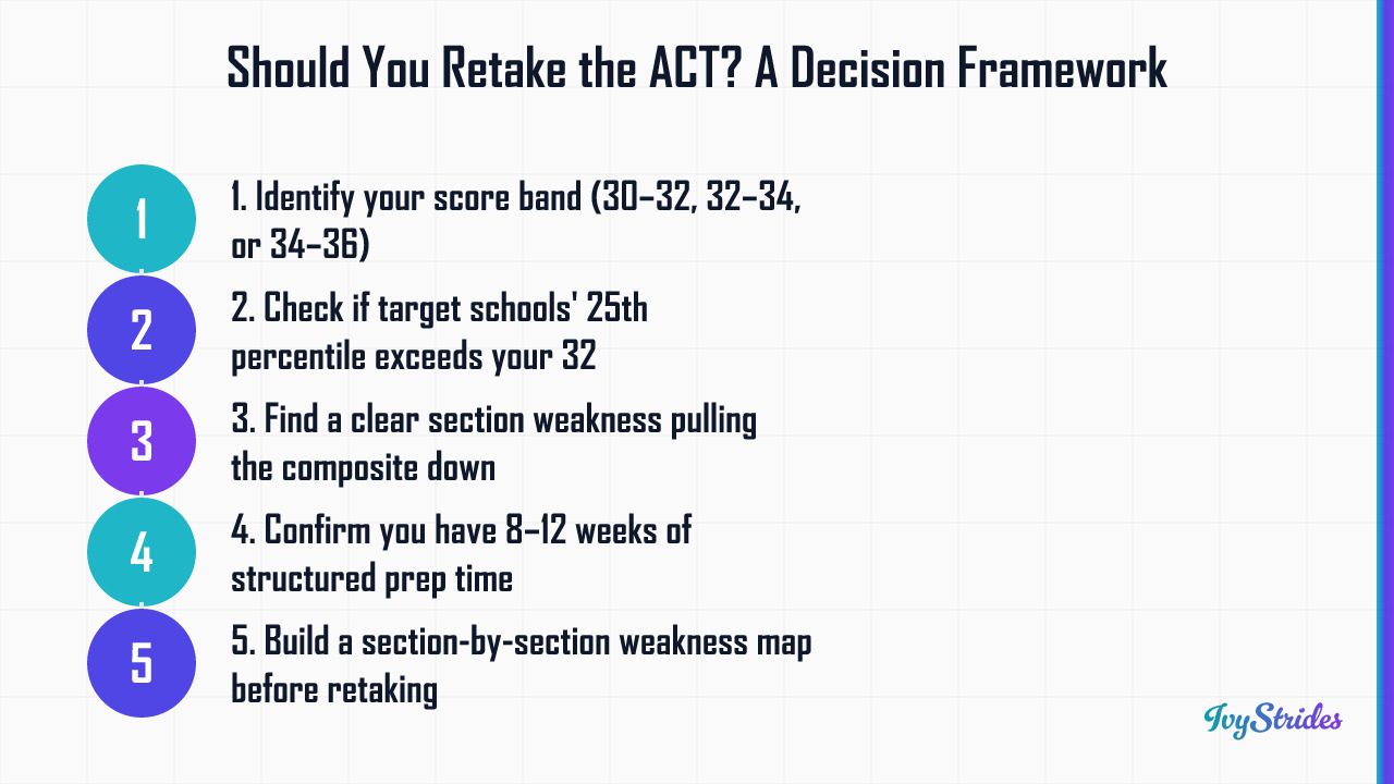 5-step framework for deciding whether to retake the ACT after scoring a 32, from score band to prep time
