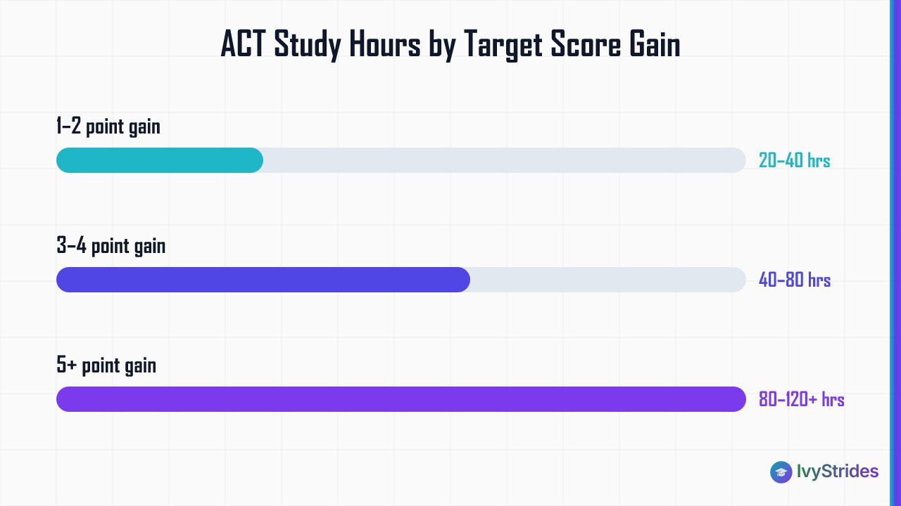 Horizontal bar chart showing ACT prep hours needed: 20–40 hrs for 1–2 pt gain, 40–80 for 3–4 pts, 80–120+ for 5+ pts