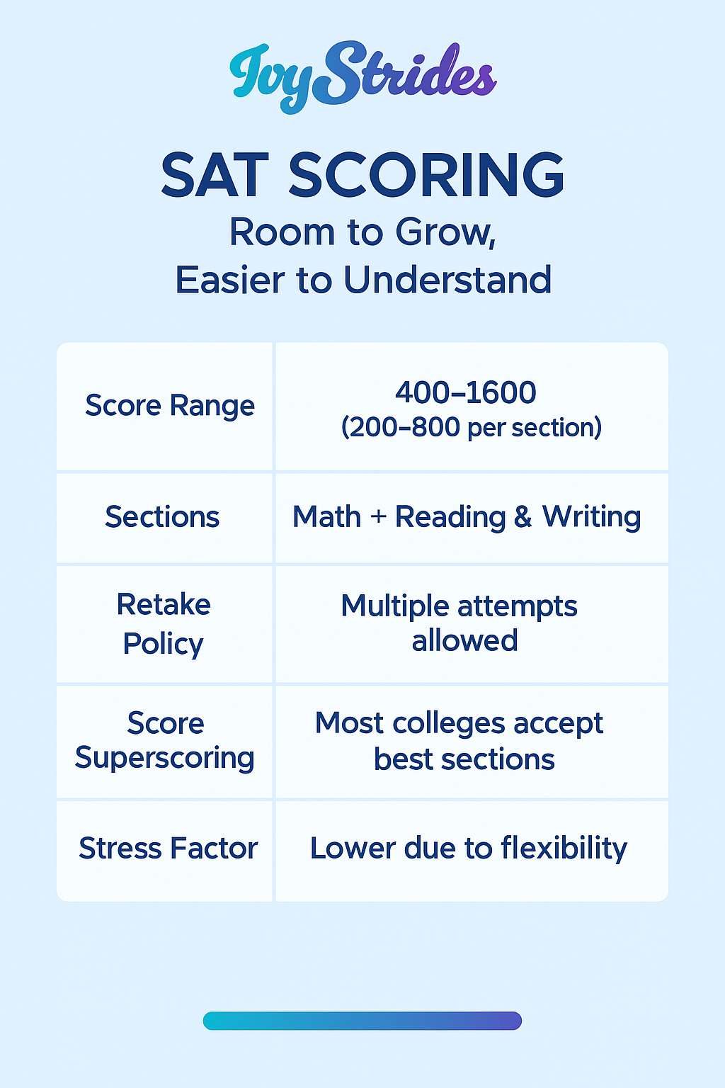 SAT Scoring