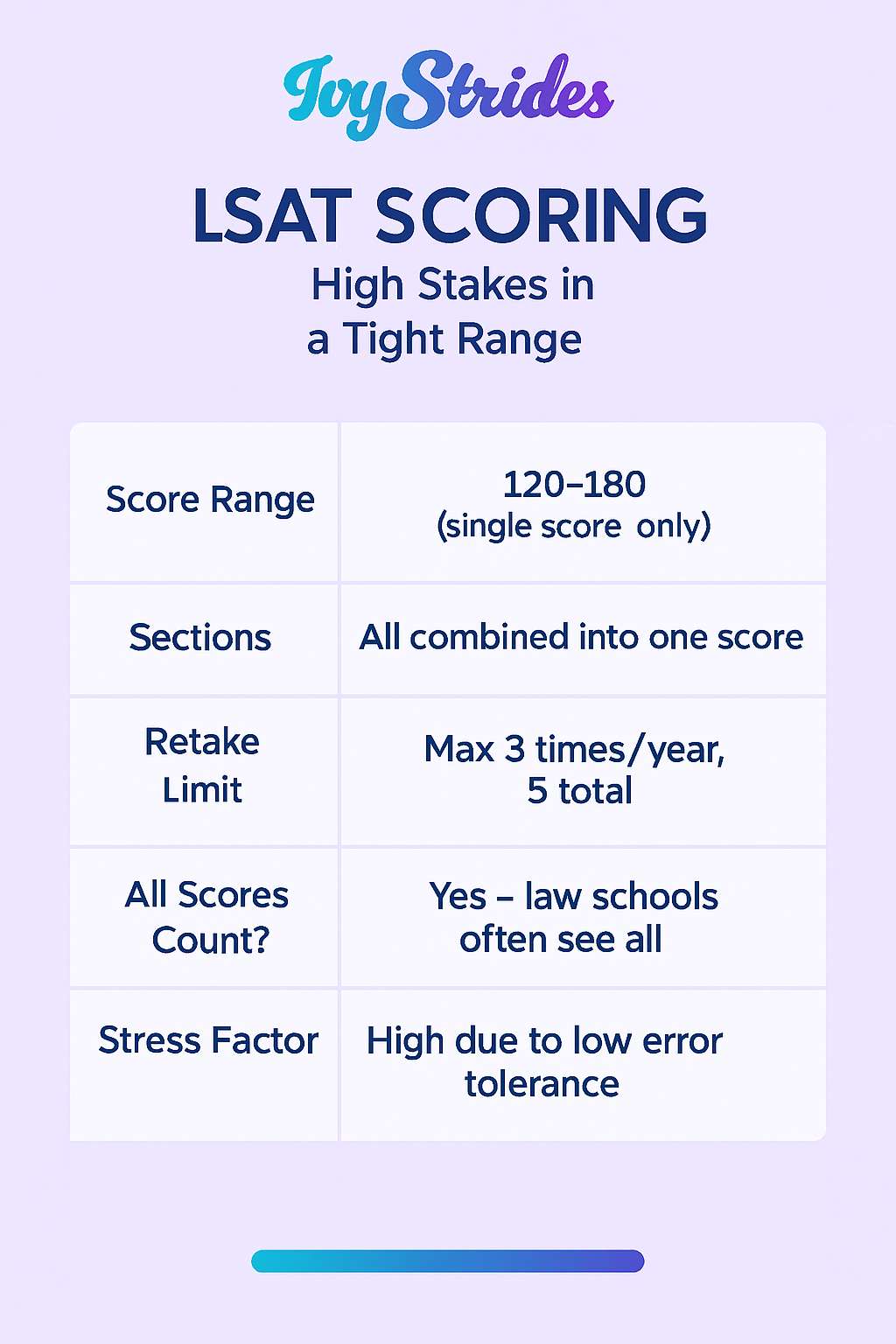 LSAT Scoring