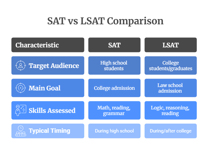 SAT vs LSAT Comparison