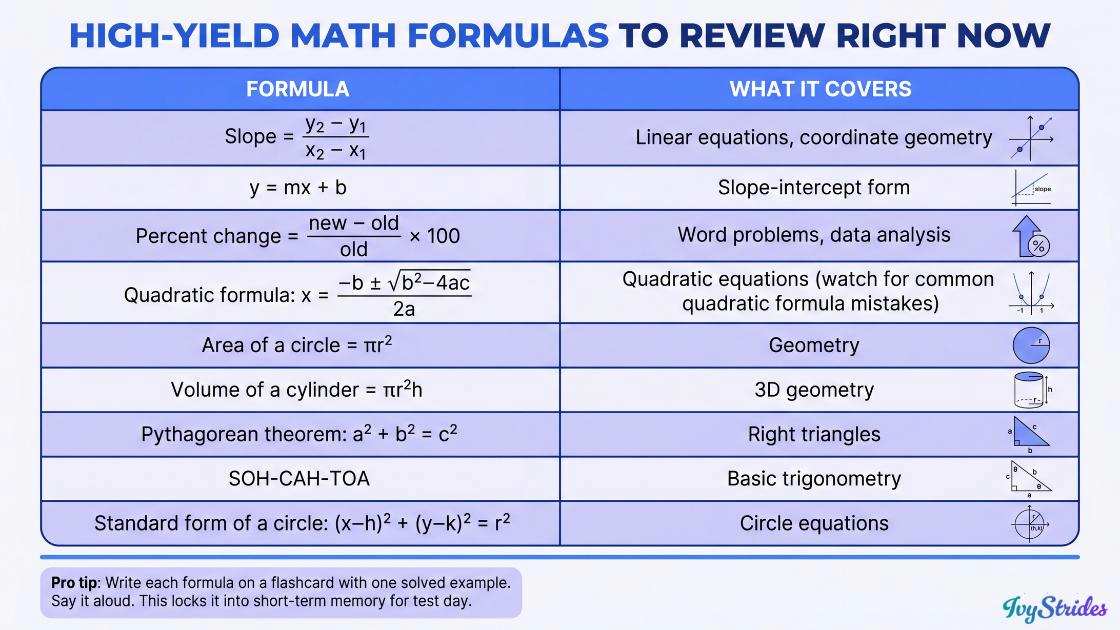 Infographic displaying essential math formulas for SAT preparation