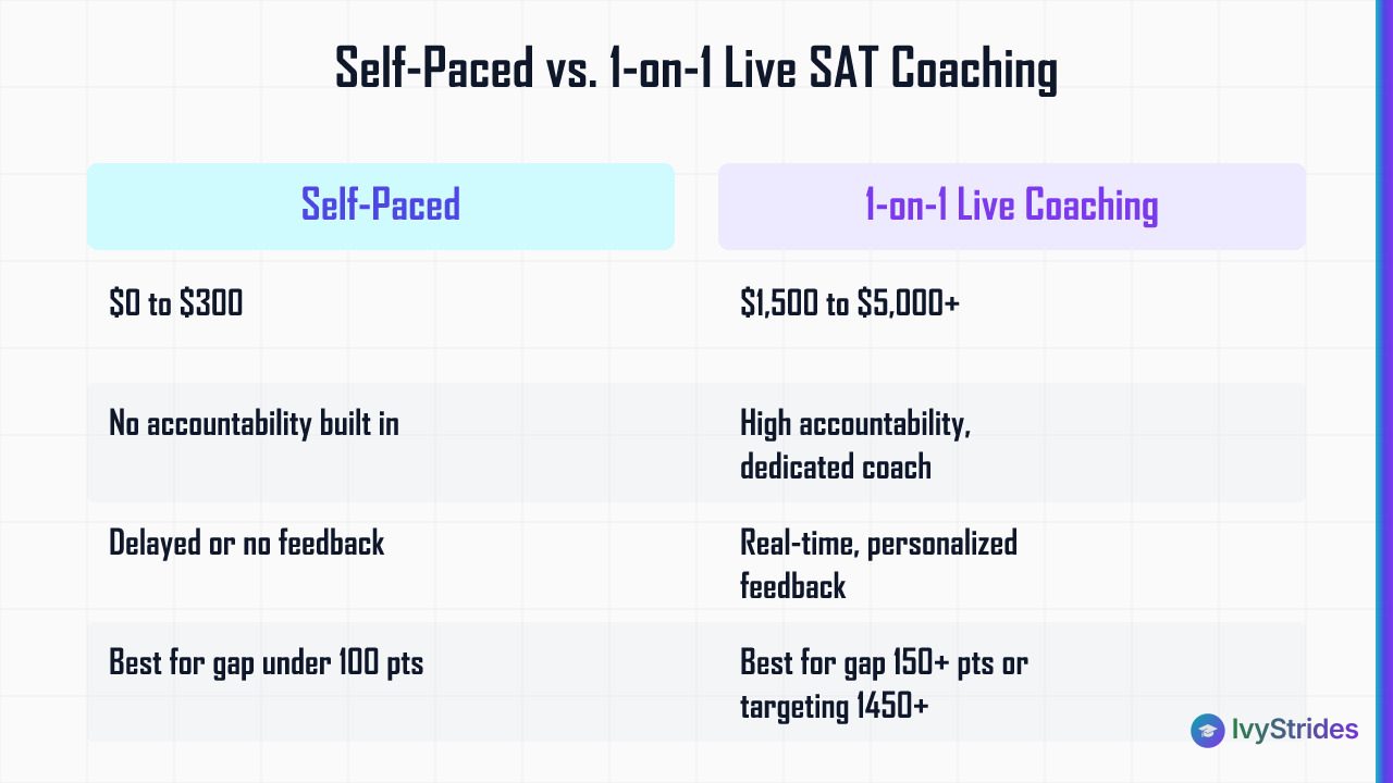 Comparison table of self-paced vs 1-on-1 live SAT coaching across cost, accountability, feedback, fit, and score gain