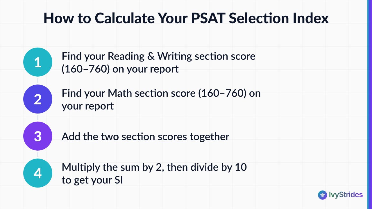 4-step diagram showing how to convert a PSAT composite score into a National Merit Selection Index