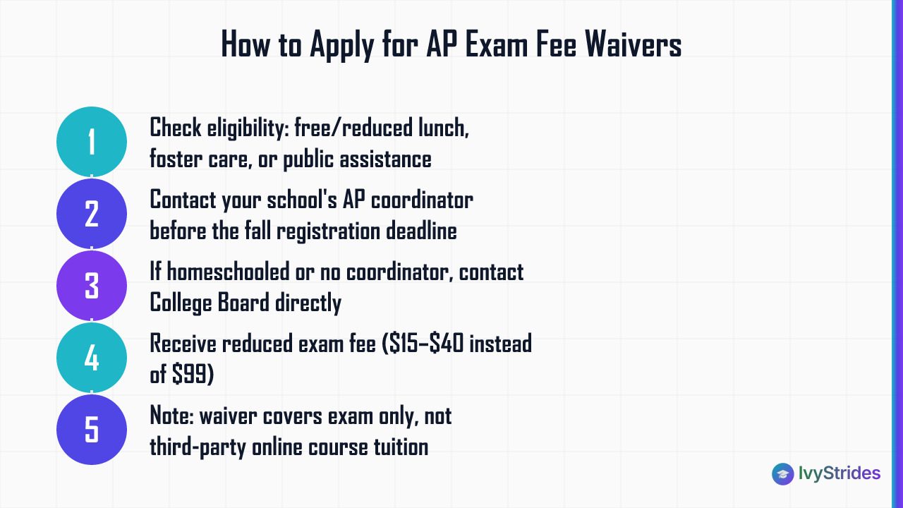 5-step process for applying for College Board AP exam fee waivers, from eligibility check to key limitations