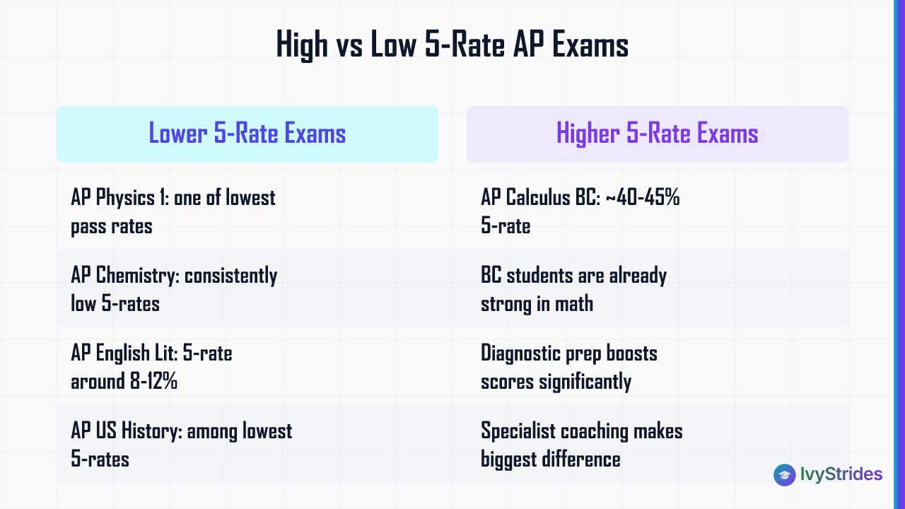 Comparison table of AP exams with low vs high 5-rates including Physics 1, Chemistry, AP Lit, and Calculus BC