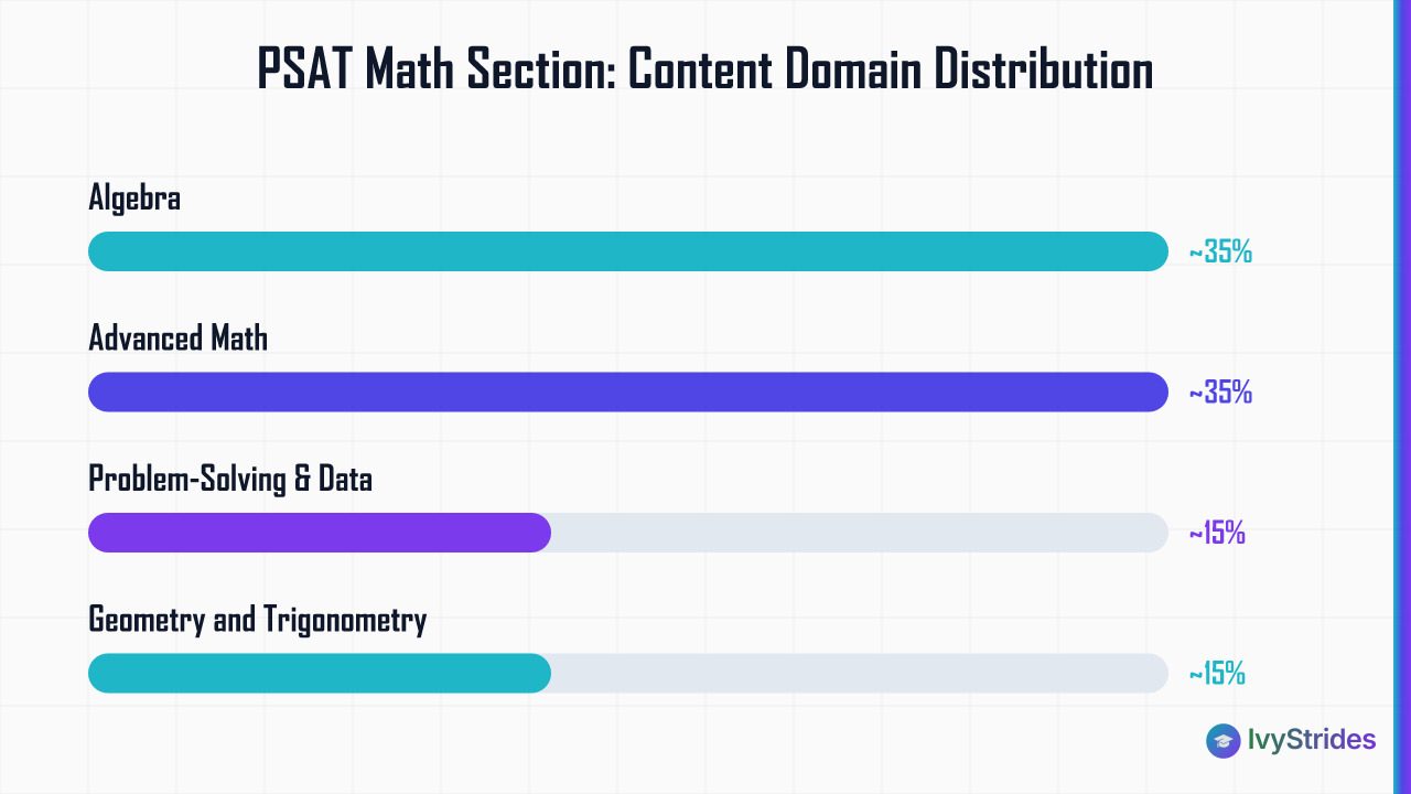 Horizontal bar chart showing PSAT Math content domain distribution: Algebra 35%, Advanced Math 35%, Problem-Solving 15%, Geom