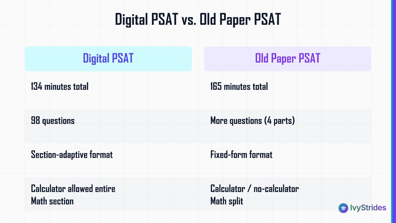 Comparison table showing digital PSAT vs old paper PSAT across timing, questions, format, and calculator policy