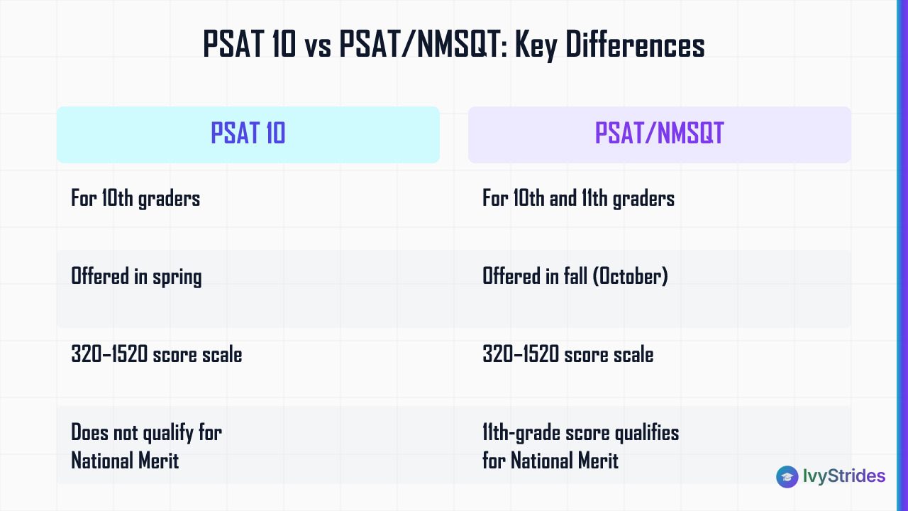 Comparison table showing PSAT 10 vs PSAT/NMSQT differences in grade level, timing, score scale, and National Merit eligibilit