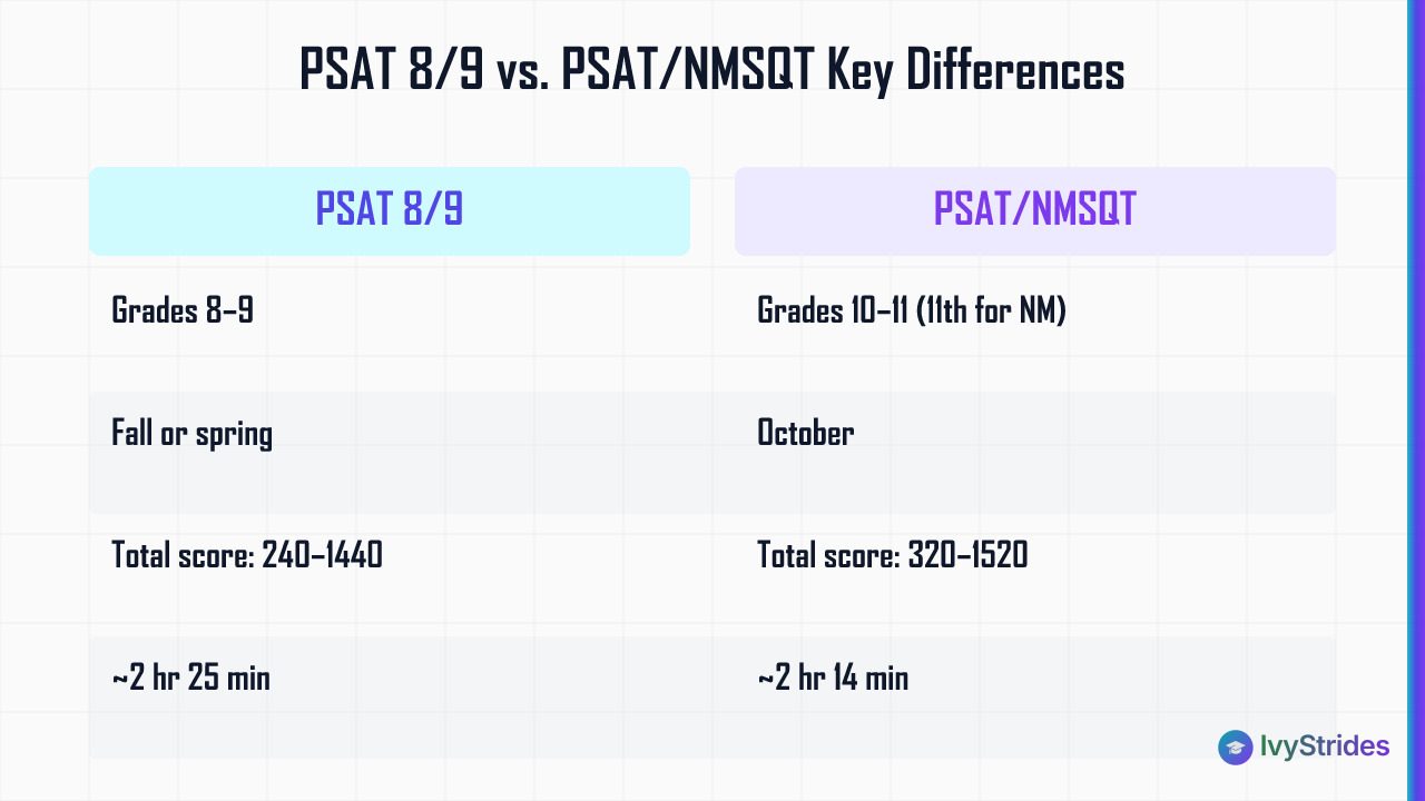 Comparison table showing PSAT 8/9 vs PSAT/NMSQT differences in grade level, timing, score range, and National Merit eligibili