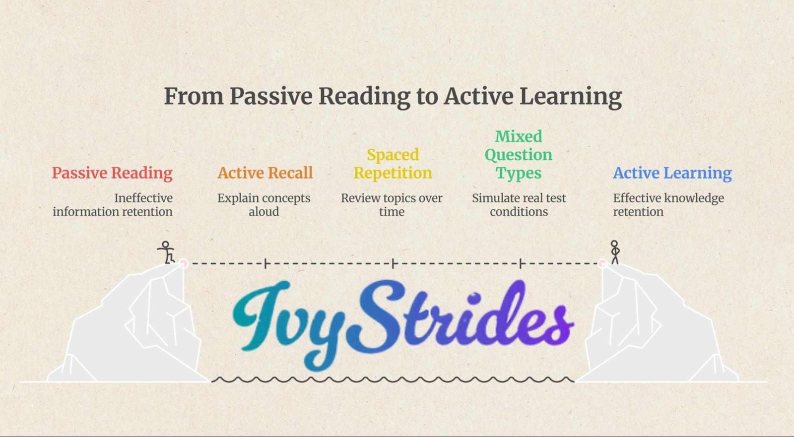 From Passive Reading to Active Learning