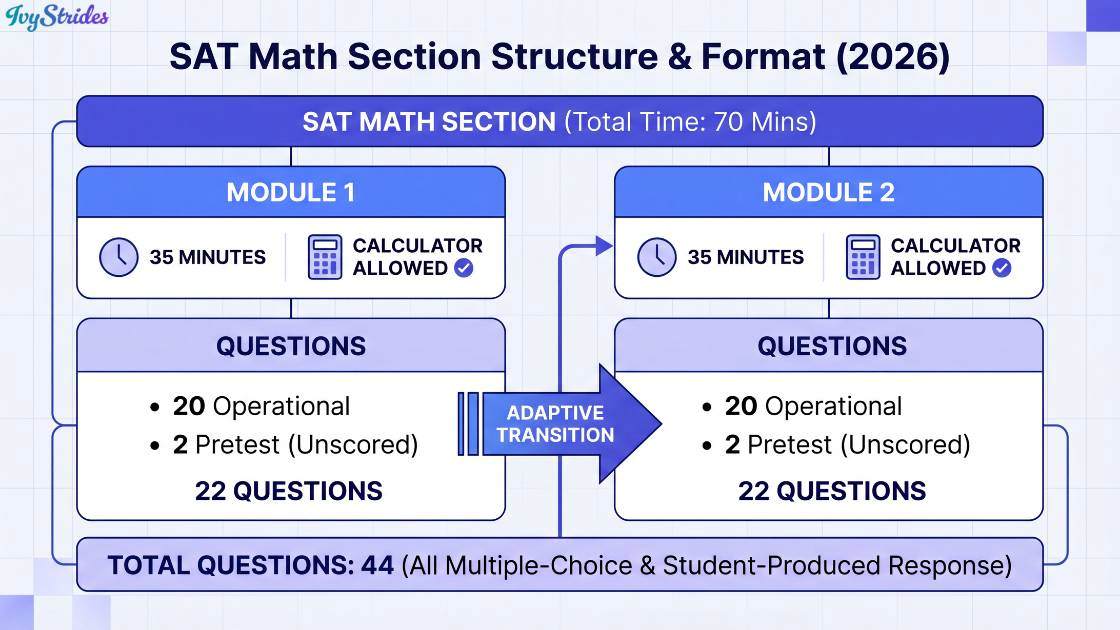 Diagram showing the structure of the SAT Math section for 2026.