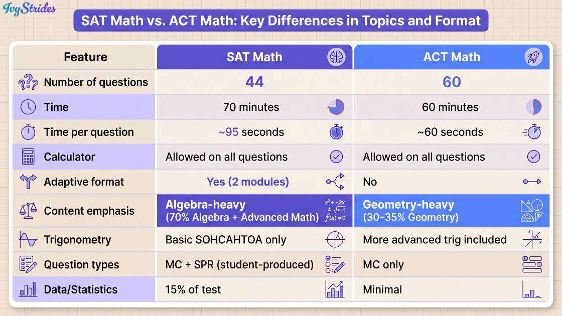 Comparison table of SAT Math and ACT Math features.