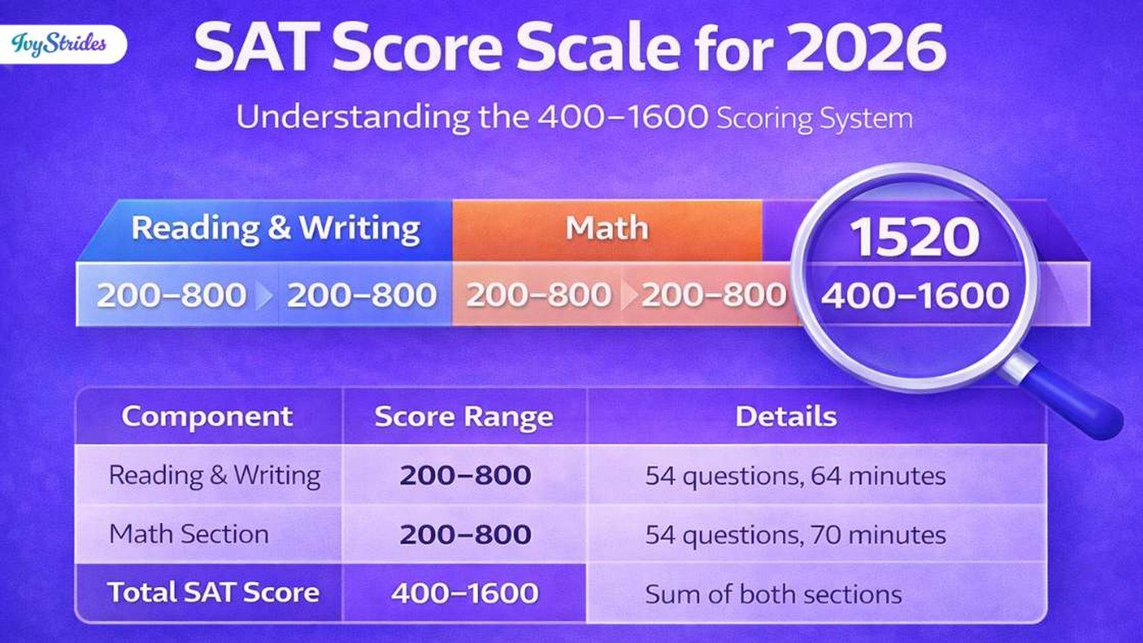SAT Score Scale Explained: How the SAT Is Scored in 2026 (Complete Guide)