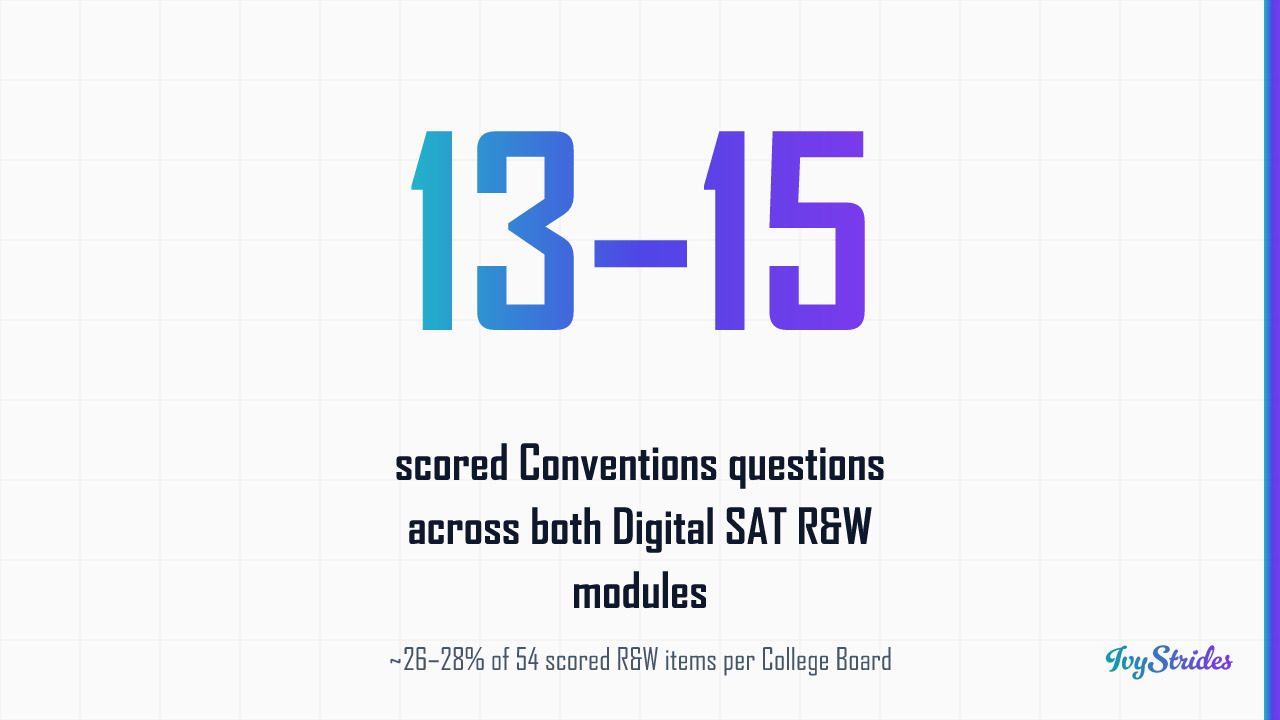 Stat callout showing Standard English Conventions accounts for 13 to 15 of 54 scored Digital SAT Reading and Writing question