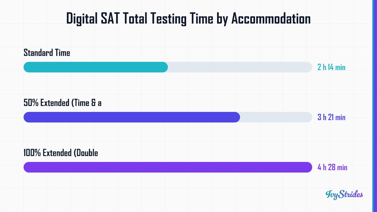 Horizontal bar chart comparing Digital SAT total testing time: standard 2h14m, 50% extended 3h21m, double time 4h28m.