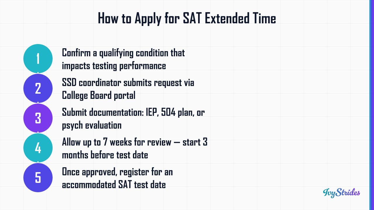 5-step process for applying for SAT extended time accommodations through College Board's SSD office