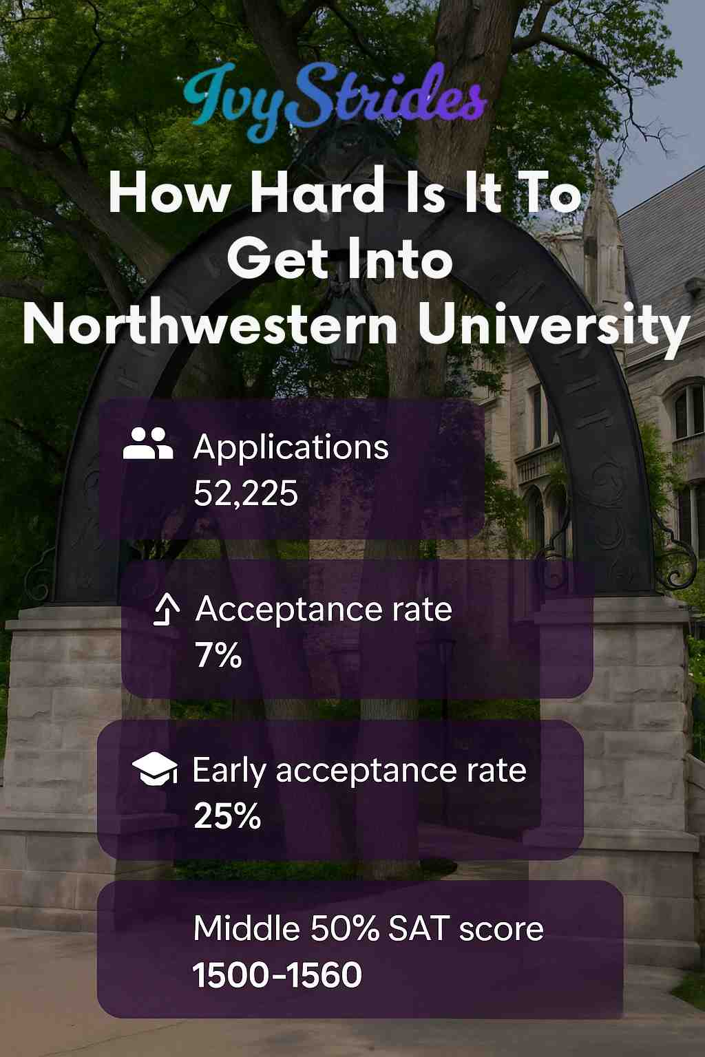 Northwestern’s arch with stats showing applications, acceptance rate, and SAT ranges for evaluating admission difficulty.
