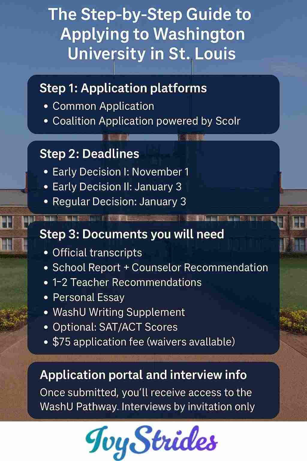 Visual guide shows WashU’s application process, deadlines, required documents, and interview details over campus background.