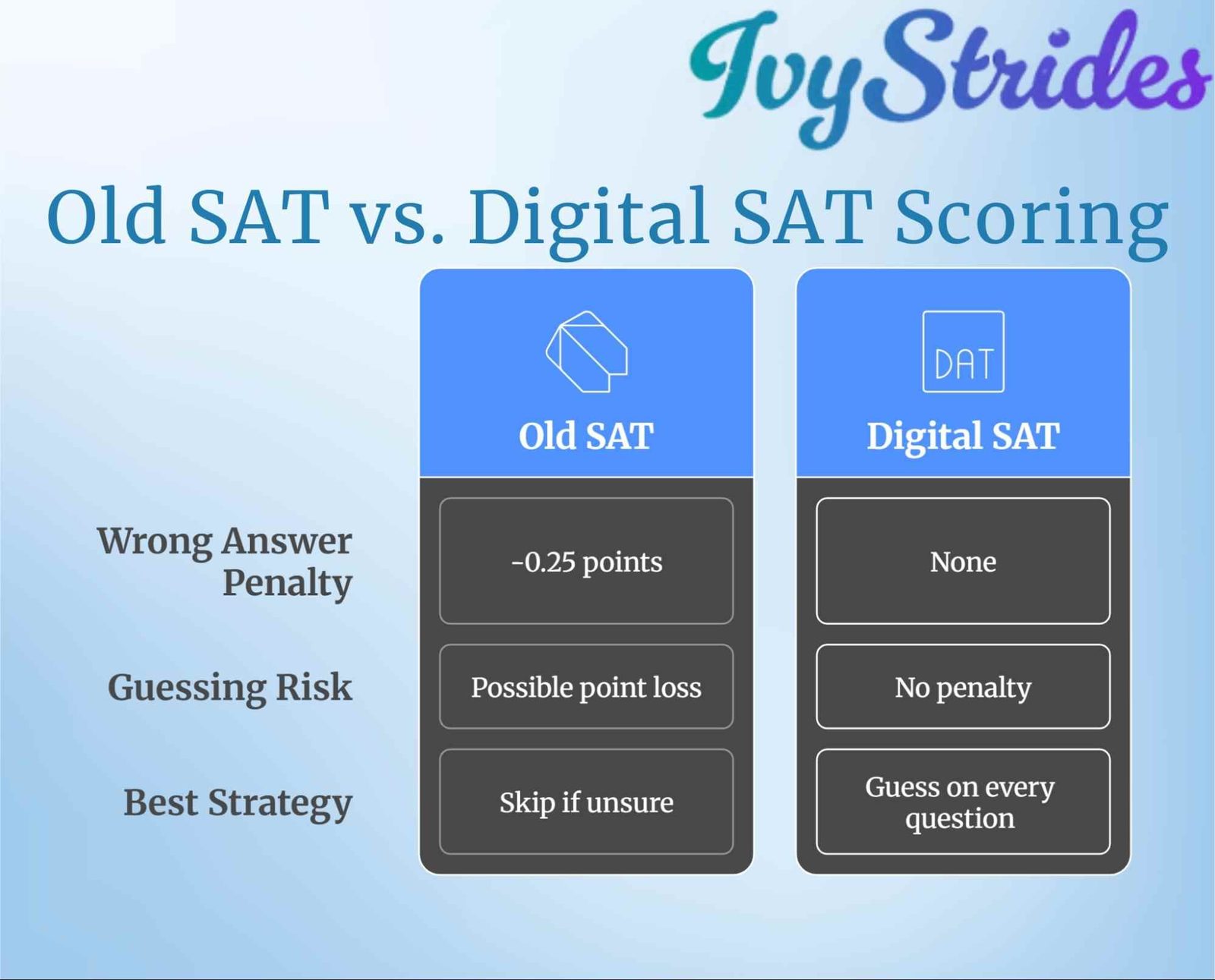 Old SAT (Pre-2016) vs. 2025 Digital SAT  Scoring