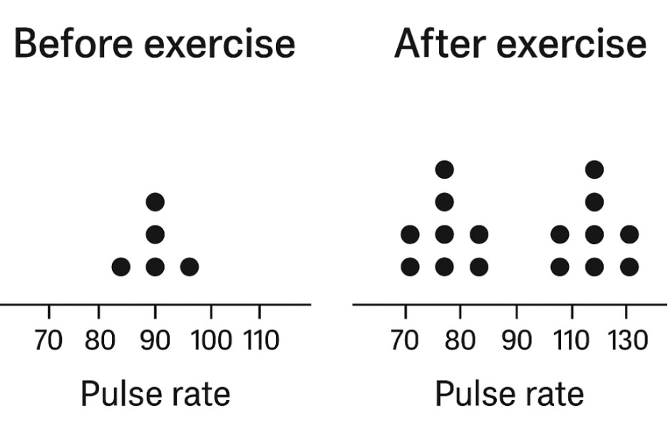 Pulse Rates Before and After Exercise