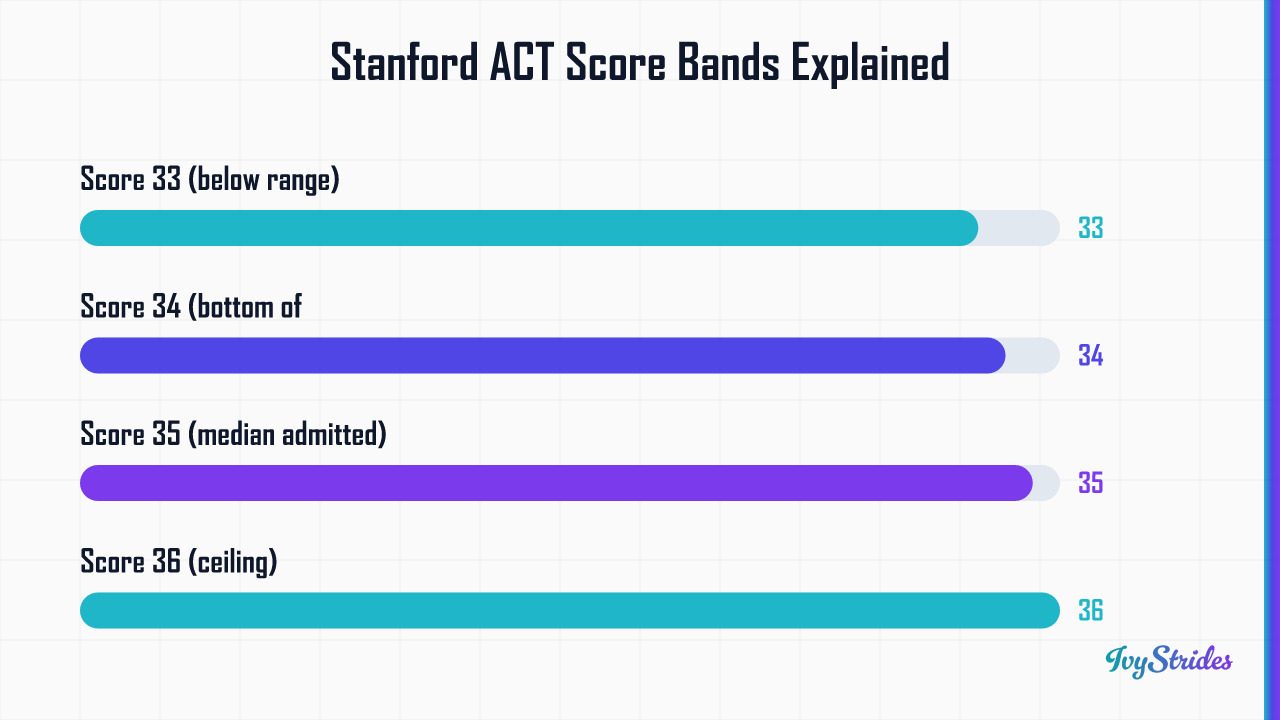 Bar chart showing Stanford ACT score bands from 33 to 36, with 35 as the median admitted student score and 34–36 as the middl