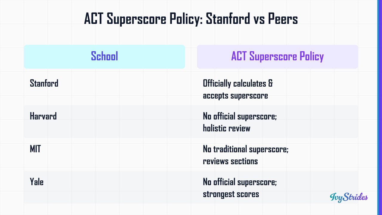 Comparison table of ACT superscore policies at Stanford, Harvard, MIT, Yale, and Princeton for elite college applicants