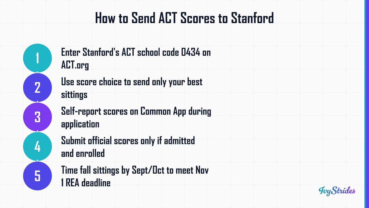 5-step process for sending ACT scores to Stanford, from entering school code 0434 to meeting REA deadlines