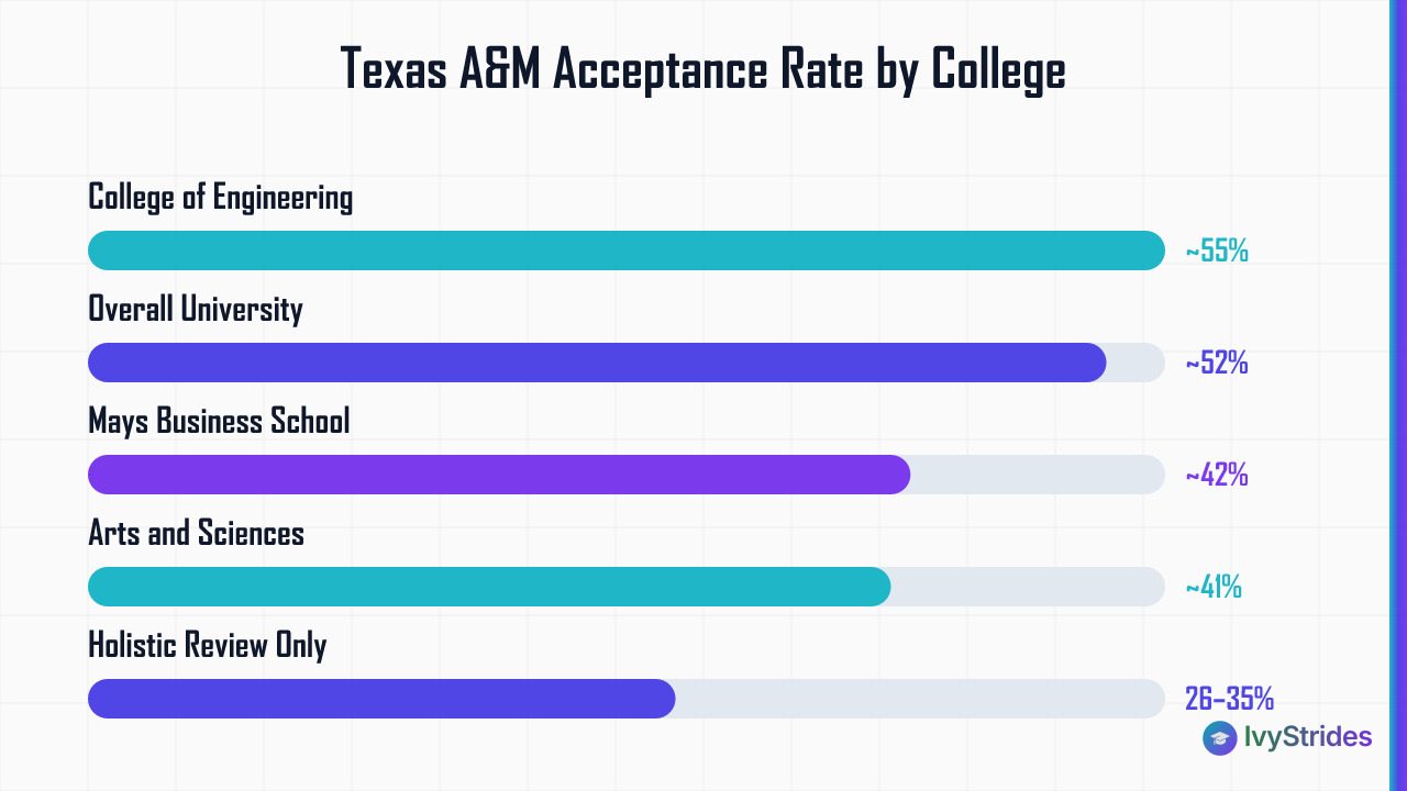 Horizontal bar chart comparing Texas A&M acceptance rates by college, ranging from 55% Engineering to 26-35% holistic review 