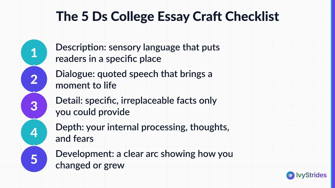 Numbered checklist of the 5 Ds college essay framework: Description, Dialogue, Detail, Depth, and Development