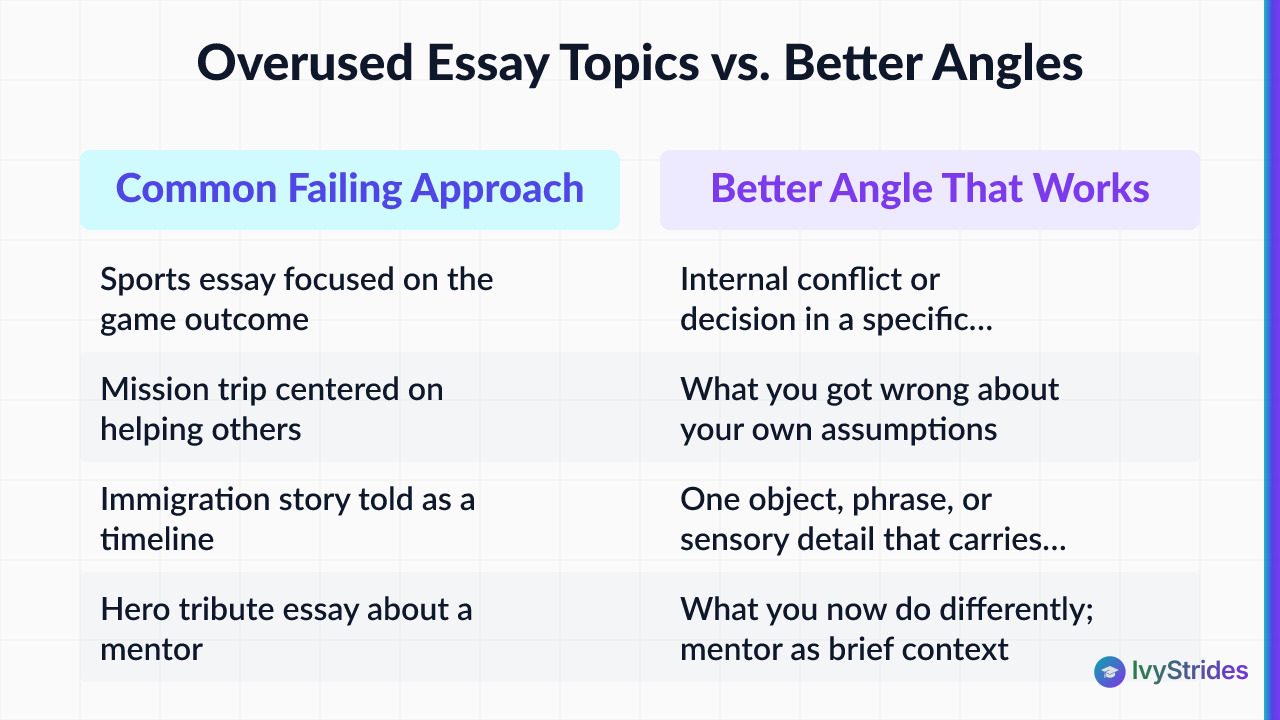 Comparison table of overused college essay topics versus better angles recommended by IvyStrides essay coaches