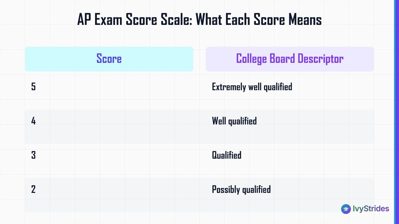 AP exam score scale comparison table showing College Board descriptors for scores 1 through 5, from no recommendation to extr