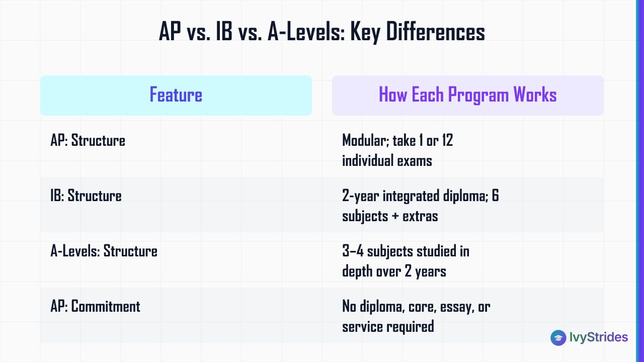 Comparison table of AP, IB, and A-Level programs showing structure and commitment differences for international students