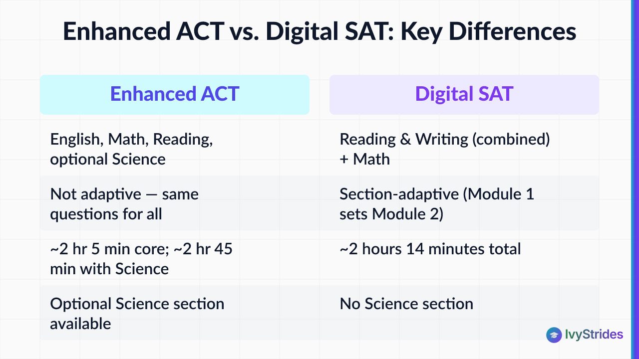 Comparison table of Enhanced ACT vs Digital SAT covering sections, adaptivity, timing, science, and score scale