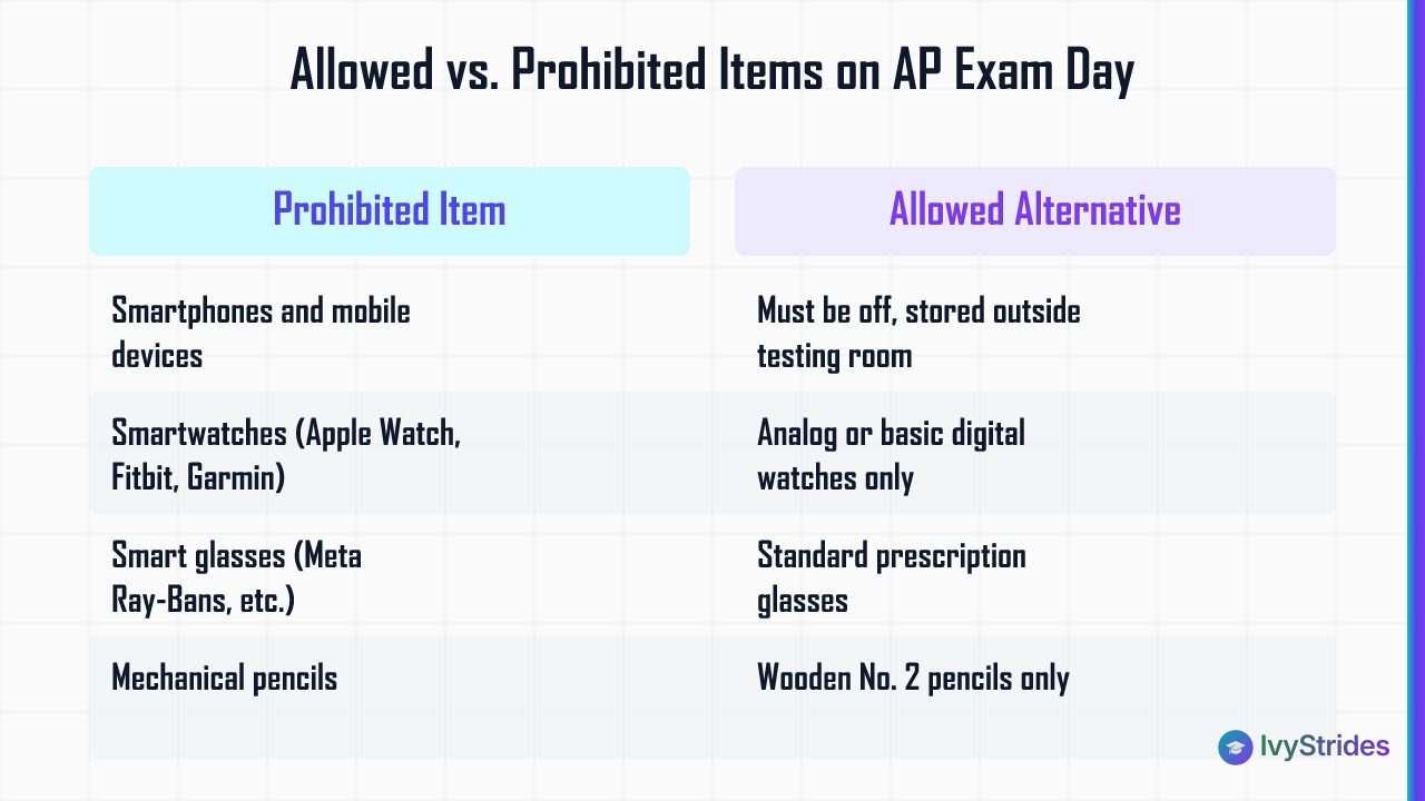 Comparison table of prohibited AP exam items versus their allowed alternatives per College Board policy