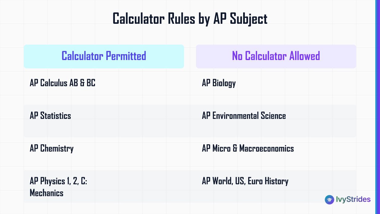 Comparison table showing which AP subjects permit graphing calculators versus which prohibit calculators on exam day