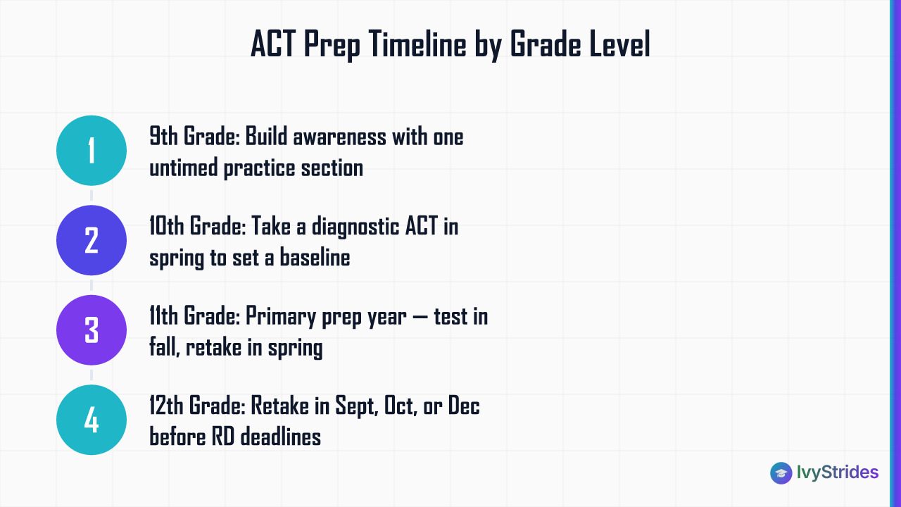 Numbered 4-step ACT prep timeline by grade from 9th grade awareness through 12th grade retakes