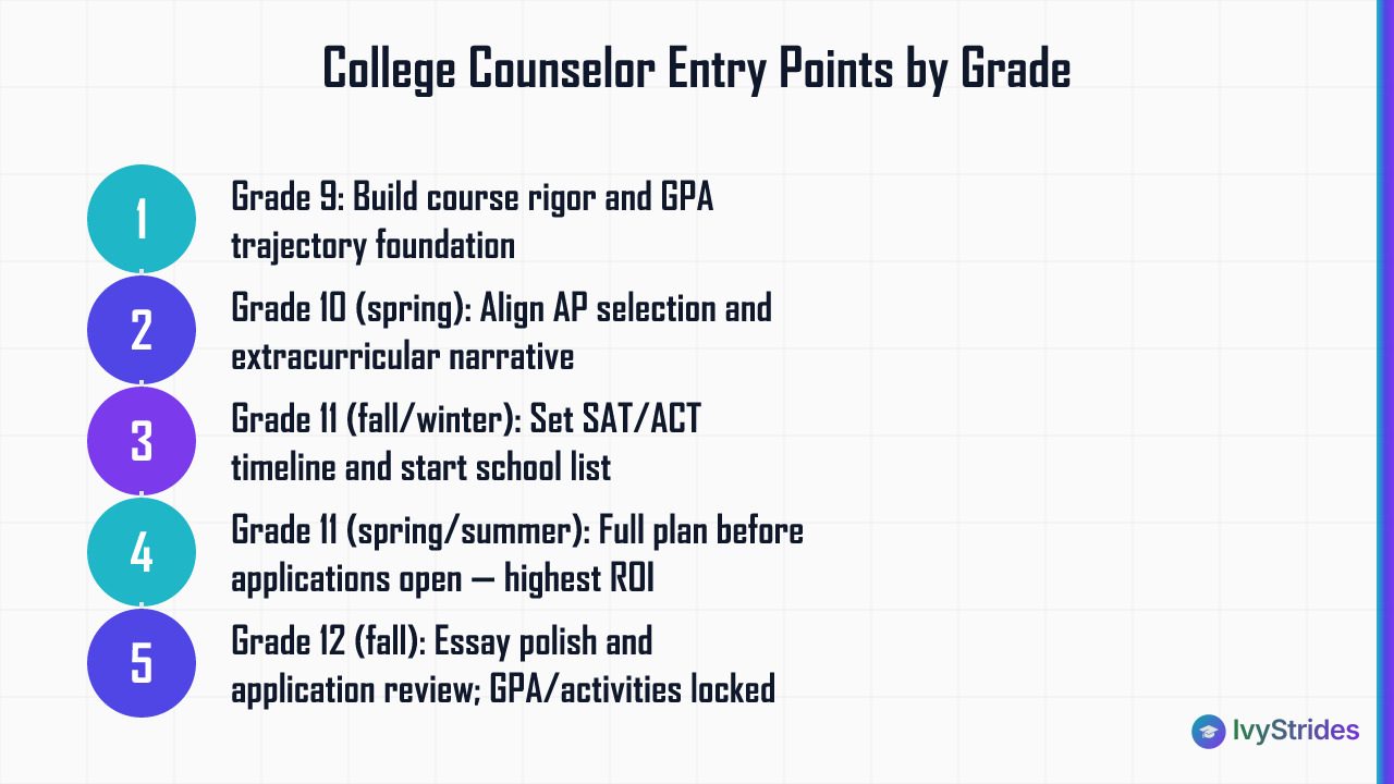 Numbered steps showing what a college counselor delivers at each grade entry point from 9th to 12th grade