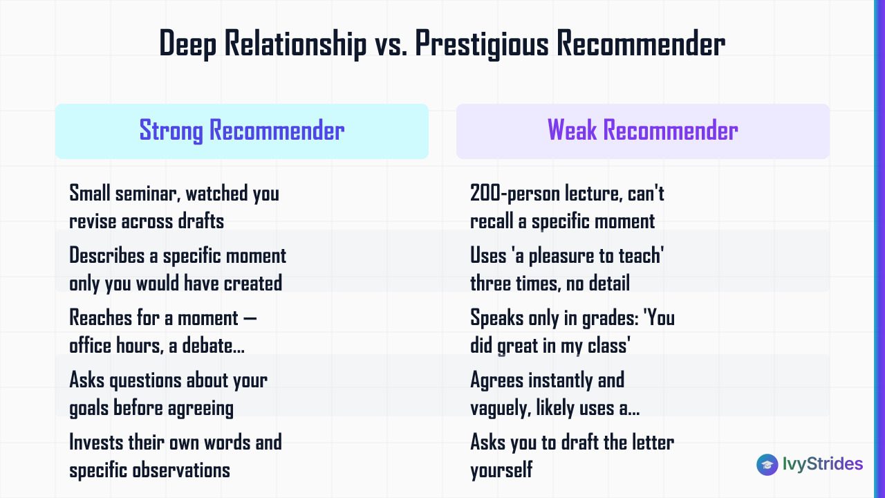 Comparison table contrasting strong recommenders who know you specifically versus weak recommenders who rely on vague praise 