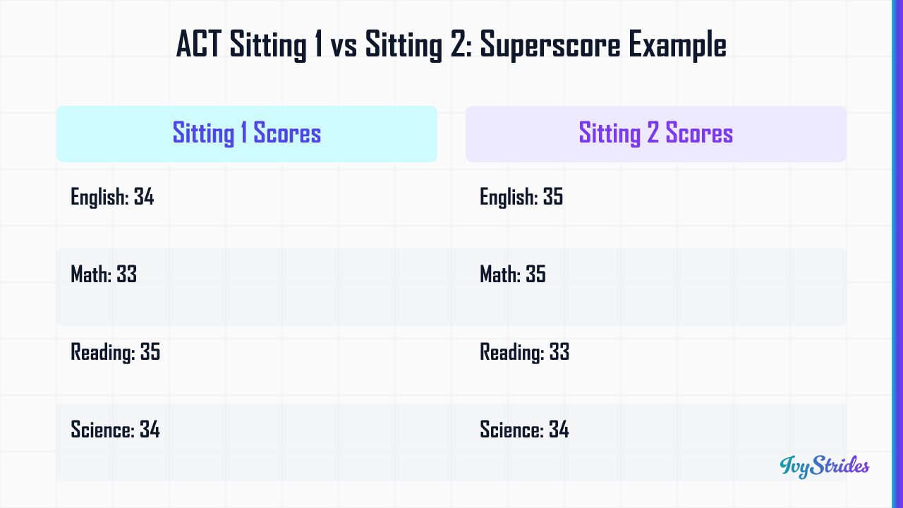 Comparison table showing how Yale's ACT superscore policy combines best section scores across two sittings to reach a 35 comp